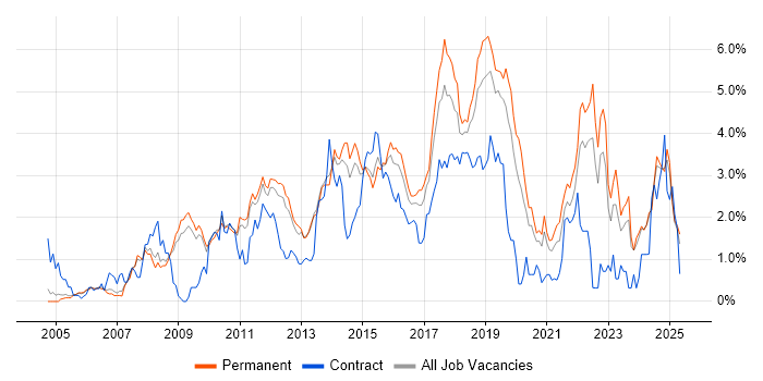 Job vacancy trend for Unit Testing in Nottinghamshire Job vacancy trend for Unit Testing in Nottinghamshire