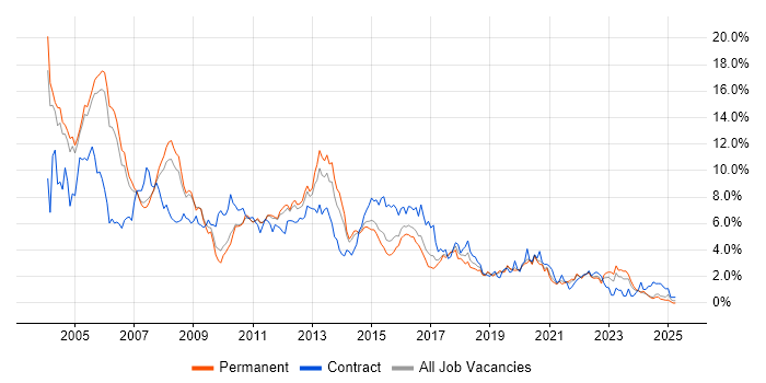 Job vacancy trend for Unix in Nottinghamshire Job vacancy trend for Unix in Nottinghamshire