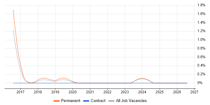Unreal Engine job vacancy trend in Nottinghamshire