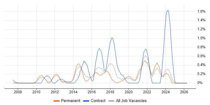 Usability Testing job vacancy trend in Nottinghamshire