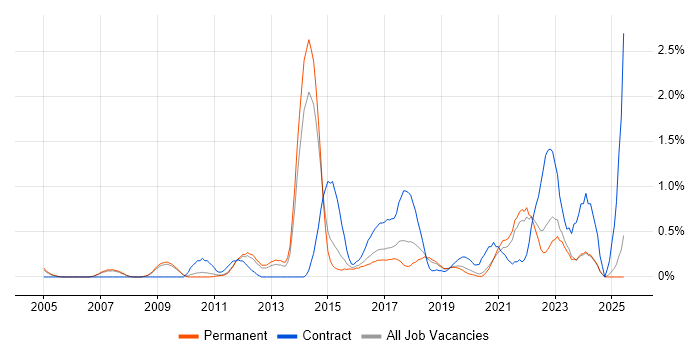 Job vacancy trend for User-Centered Design (UCD) in Nottinghamshire Job vacancy trend for User-Centered Design (UCD) in Nottinghamshire