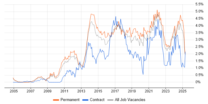 Job vacancy trend for User Experience in Nottinghamshire Job vacancy trend for User Experience in Nottinghamshire
