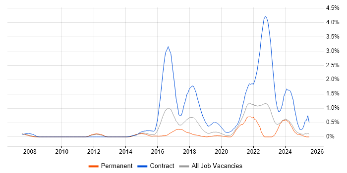 Job vacancy trend for User Research in Nottinghamshire