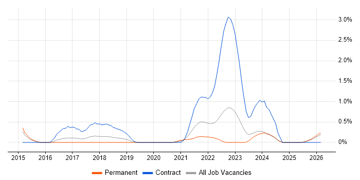 User Researcher job vacancy trend in Nottinghamshire
