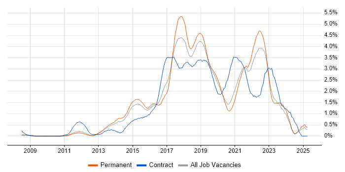 Job vacancy trend for User Stories in Nottinghamshire Job vacancy trend for User Stories in Nottinghamshire