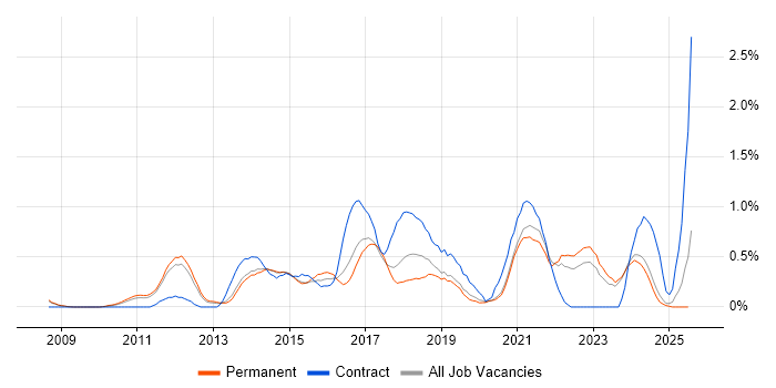 Job vacancy trend for UX Designer in Nottinghamshire Job vacancy trend for UX Designer in Nottinghamshire