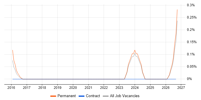 V-Ray job vacancy trend in Nottinghamshire