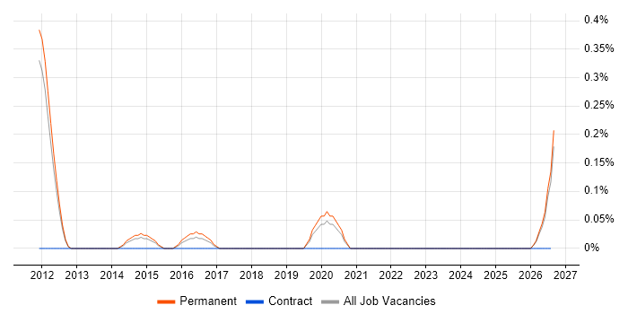 Validation Analyst job vacancy trend in Nottinghamshire