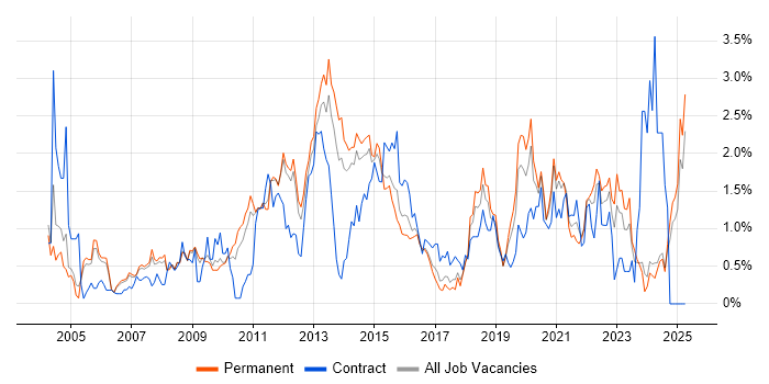 Job vacancy trend for Validation in Nottinghamshire Job vacancy trend for Validation in Nottinghamshire