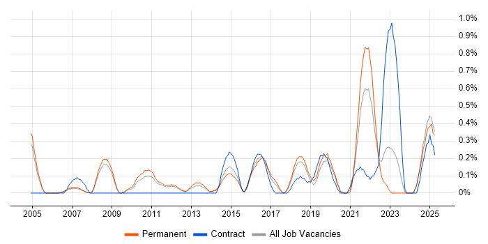 Job vacancy trend for Value Proposition in Nottinghamshire Job vacancy trend for Value Proposition in Nottinghamshire