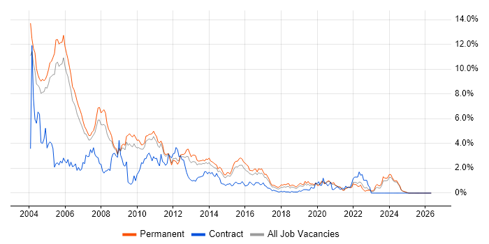 VB job vacancy trend in Nottinghamshire