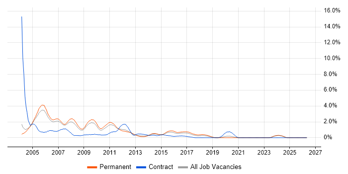VB6 job vacancy trend in Nottinghamshire