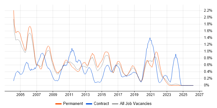 VBA job vacancy trend in Nottinghamshire