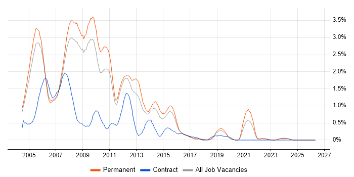 VB.NET Developer job vacancy trend in Nottinghamshire