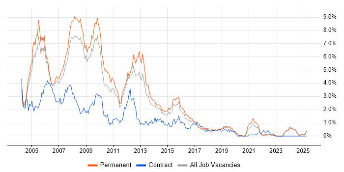Job vacancy trend for VB.NET in Nottinghamshire Job vacancy trend for VB.NET in Nottinghamshire