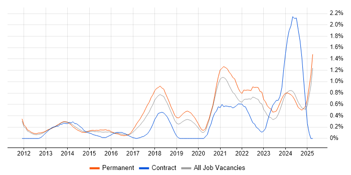 Job vacancy trend for Veeam in Nottinghamshire Job vacancy trend for Veeam in Nottinghamshire