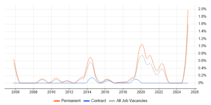 Job vacancy trend for Verification and Validation in Nottinghamshire Job vacancy trend for Verification and Validation in Nottinghamshire