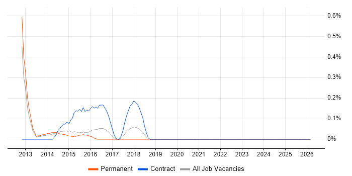 VersionOne job vacancy trend in Nottinghamshire