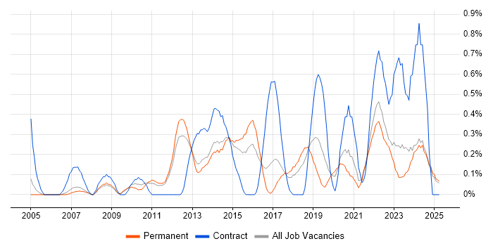 Job vacancy trend for Video Conferencing in Nottinghamshire