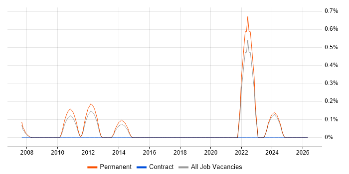 Video Editing job vacancy trend in Nottinghamshire