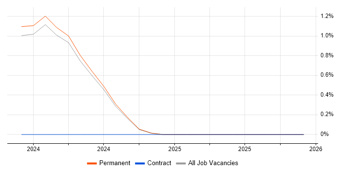 Virgin Media job vacancy trend in Nottinghamshire