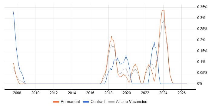 Virtual Reality job vacancy trend in Nottinghamshire