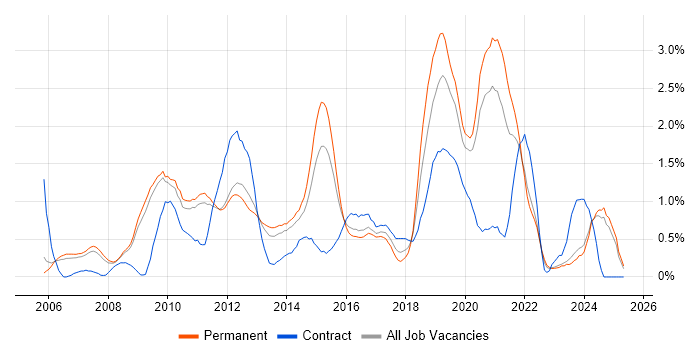 Job vacancy trend for Virtual Team in Nottinghamshire Job vacancy trend for Virtual Team in Nottinghamshire