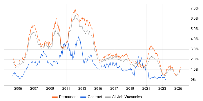 Job vacancy trend for Visual Studio in Nottinghamshire