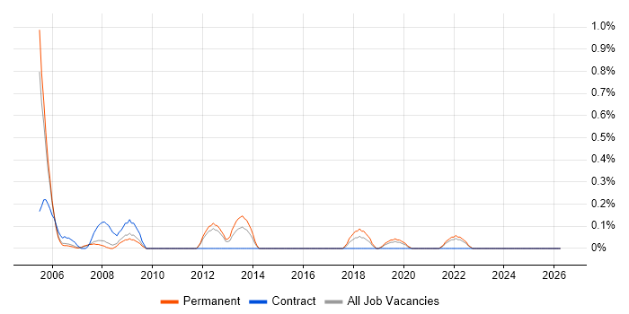 Visualfiles job vacancy trend in Nottinghamshire