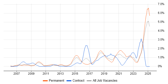 Job vacancy trend for Visualisation in Nottinghamshire Job vacancy trend for Visualisation in Nottinghamshire
