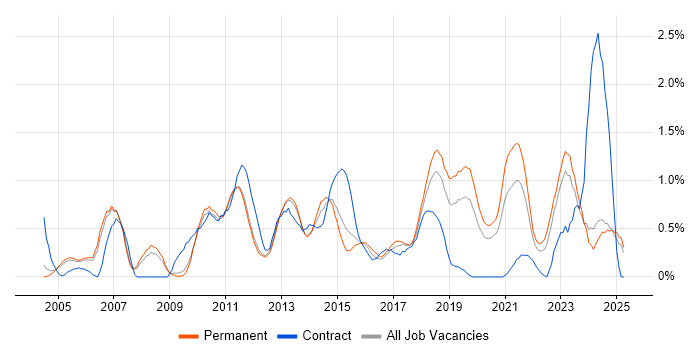 Job vacancy trend for VLAN in Nottinghamshire Job vacancy trend for VLAN in Nottinghamshire