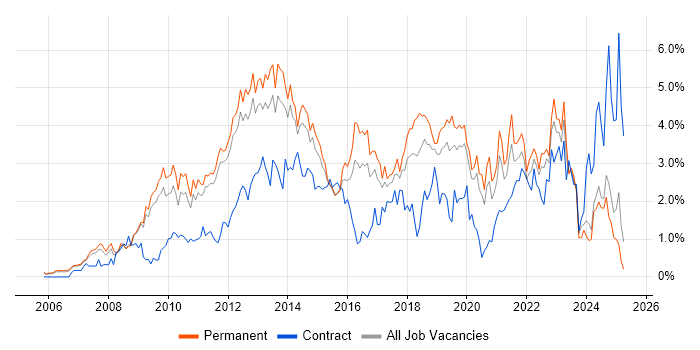 Job vacancy trend for VMware Infrastructure in Nottinghamshire Job vacancy trend for VMware Infrastructure in Nottinghamshire