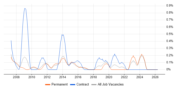 VMware Server job vacancy trend in Nottinghamshire