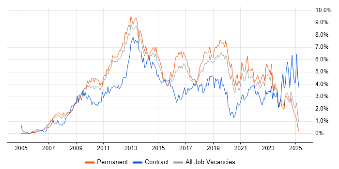 Job vacancy trend for VMware in Nottinghamshire Job vacancy trend for VMware in Nottinghamshire