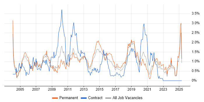 Job vacancy trend for VoIP in Nottinghamshire Job vacancy trend for VoIP in Nottinghamshire