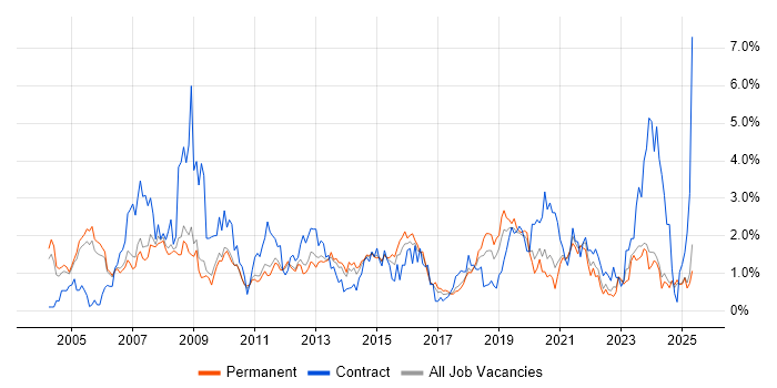 Job vacancy trend for VPN in Nottinghamshire
