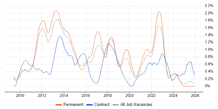vSphere job vacancy trend in Nottinghamshire