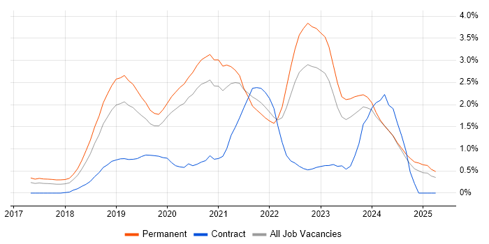 Job vacancy trend for Vue in Nottinghamshire Job vacancy trend for Vue in Nottinghamshire