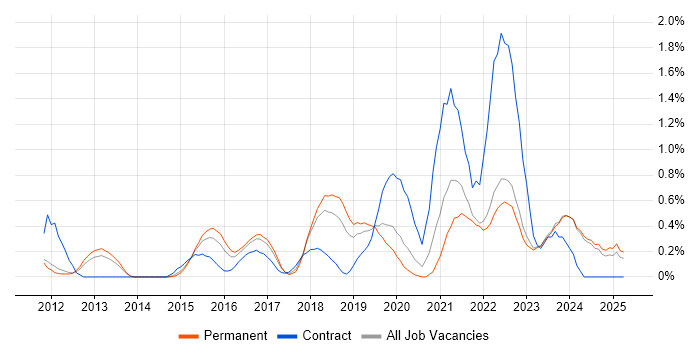 Job vacancy trend for Vulnerability Management in Nottinghamshire Job vacancy trend for Vulnerability Management in Nottinghamshire