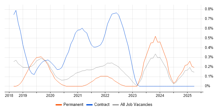 Job vacancy trend for Vulnerability Remediation in Nottinghamshire