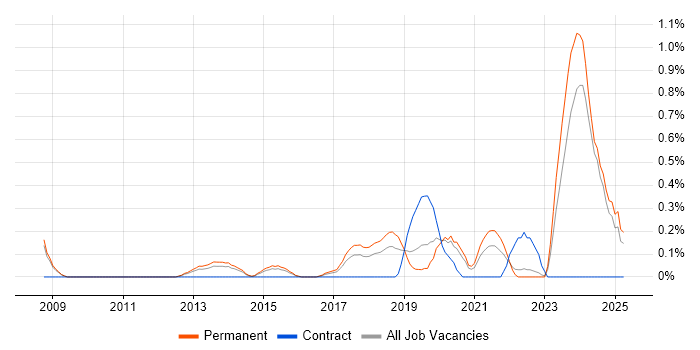Job vacancy trend for Vulnerability Scanning in Nottinghamshire Job vacancy trend for Vulnerability Scanning in Nottinghamshire
