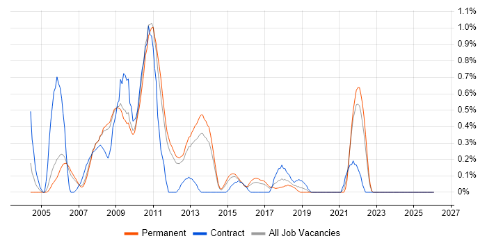 W3C job vacancy trend in Nottinghamshire