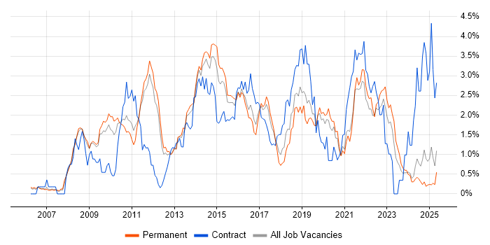 Job vacancy trend for Waterfall in Nottinghamshire Job vacancy trend for Waterfall in Nottinghamshire