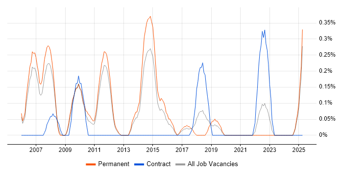Job vacancy trend for Web Accessibility in Nottinghamshire Job vacancy trend for Web Accessibility in Nottinghamshire