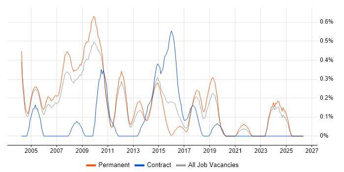 Web Analyst job vacancy trend in Nottinghamshire