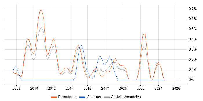 Web Analytics job vacancy trend in Nottinghamshire