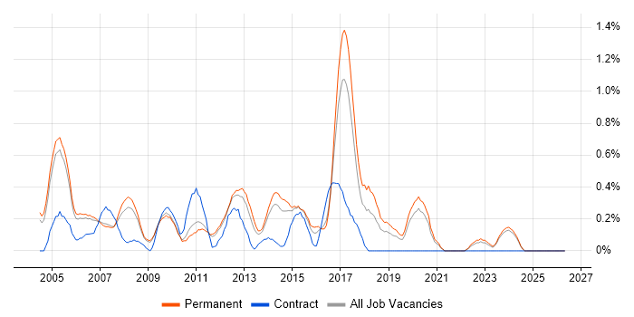 Web Applications Developer job vacancy trend in Nottinghamshire