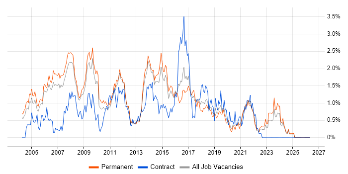 Web Design job vacancy trend in Nottinghamshire