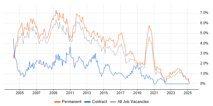 Job vacancy trend for Web Developer in Nottinghamshire
