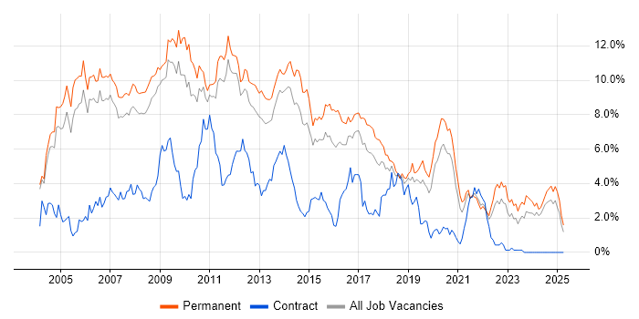 Job vacancy trend for Web Development in Nottinghamshire Job vacancy trend for Web Development in Nottinghamshire